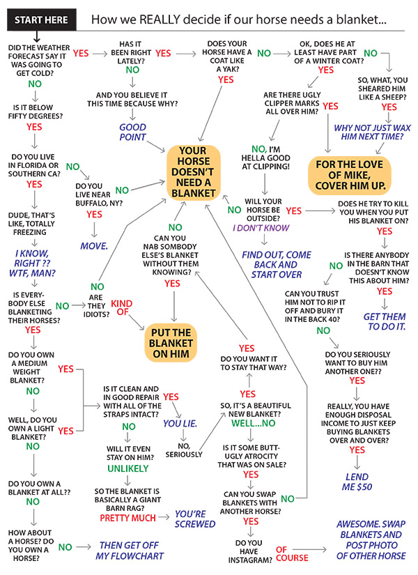 Blanketing Chart