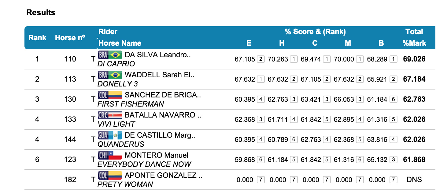 scores