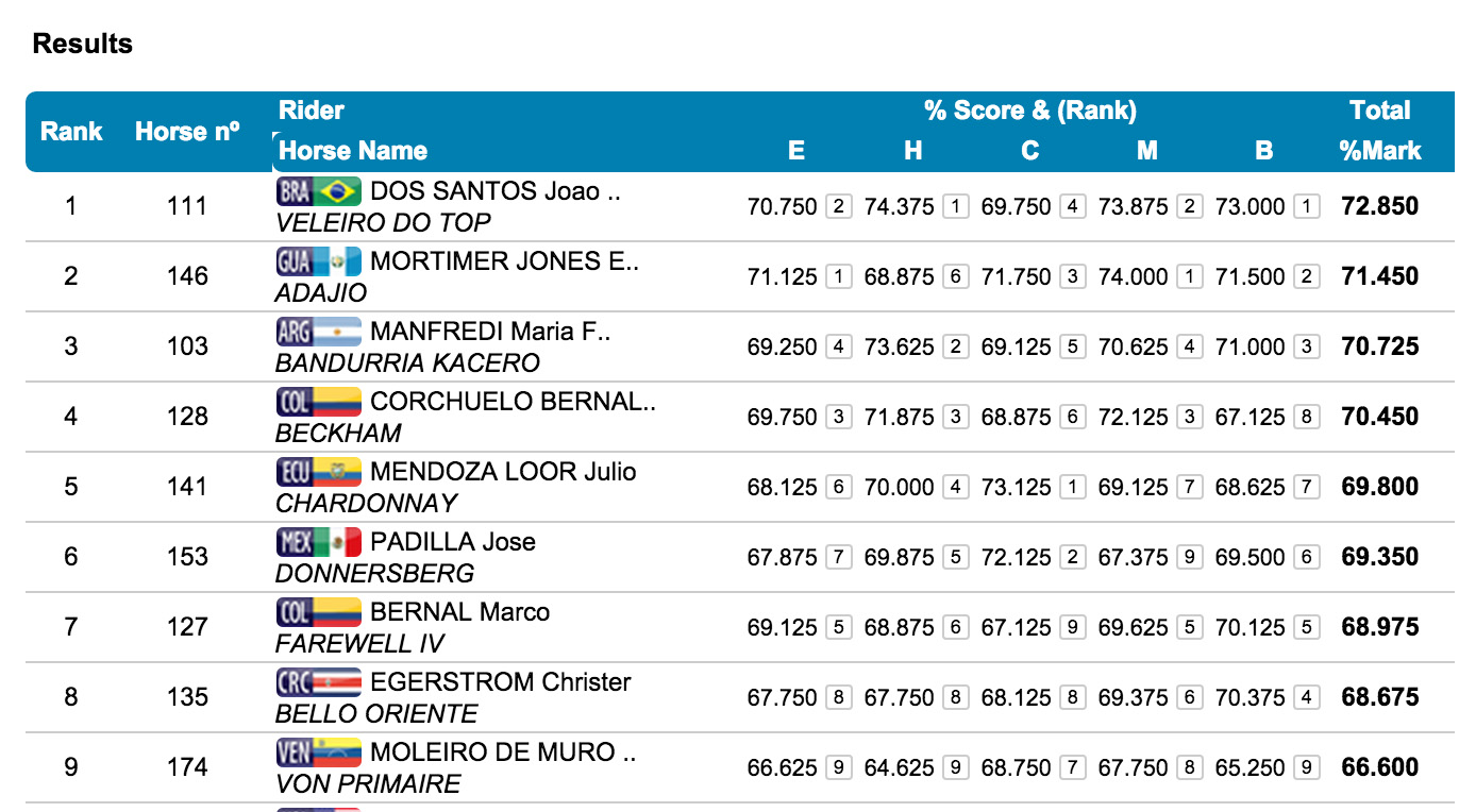 results s