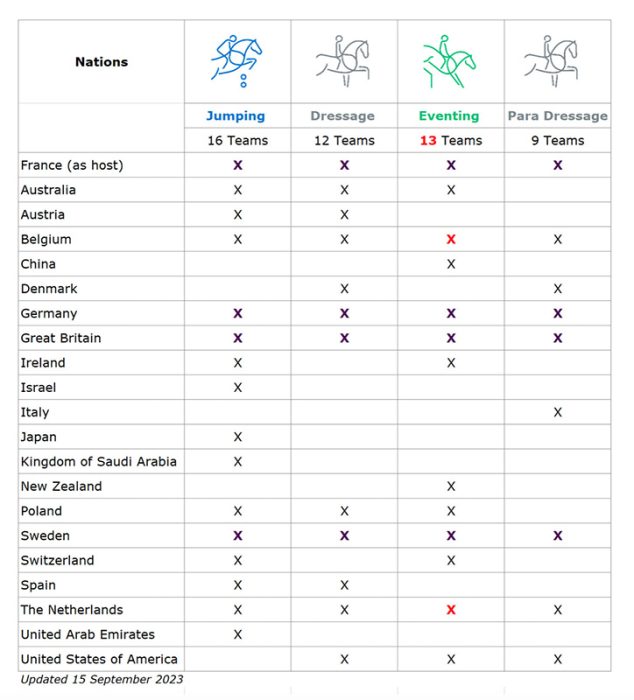 FEI Updates List Of Teams Qualified For Paris 2024 FEI Updates List Of Teams Qualified For Paris 2024